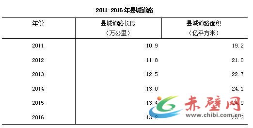 城市人口是城区人口加城区暂住人口(3)