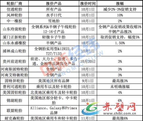 近期轮胎涨价表 中新经纬吴起龙 制图 近期轮胎涨价表 中新经纬吴起龙 制图